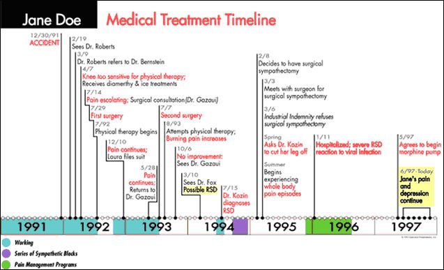 Medical Treatment Timeline